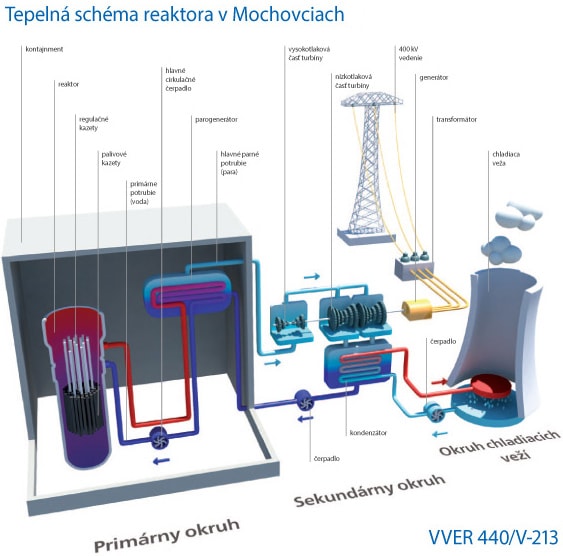 Tepelná schéma reaktora v Mochovciach