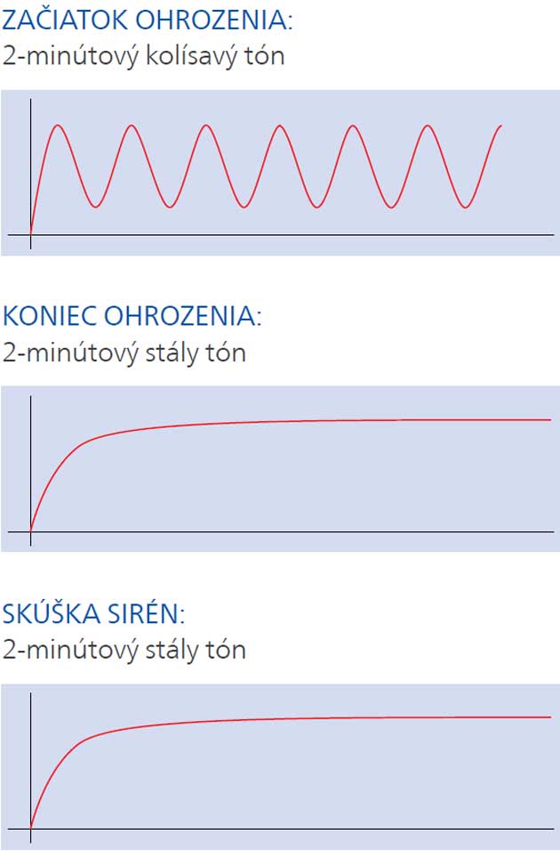 Graf jednotlivých tónov sirény